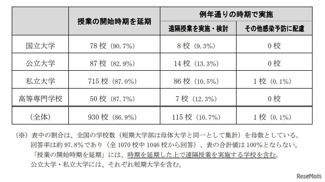 大学等の授業開始に際しての対応状況について