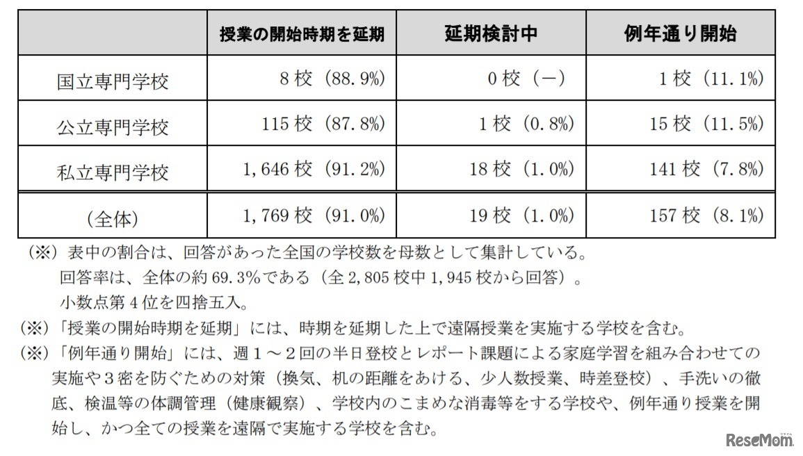 専門学校の授業開始に際しての対応状況について