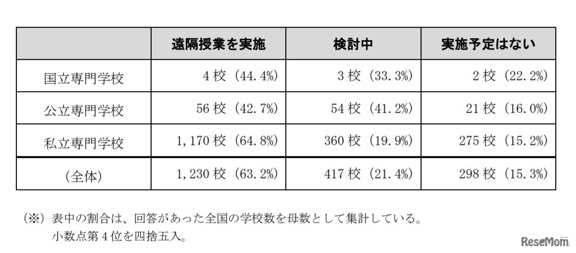 専門学校の遠隔授業の活用に関する検討状況について