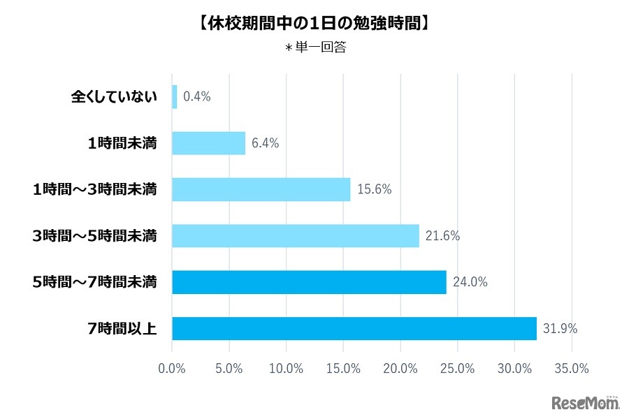 休校期間中の1日の学習時間
