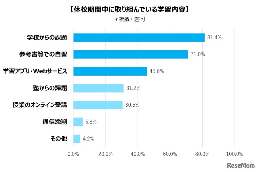 休校期間中に取り組んでいる学習内容
