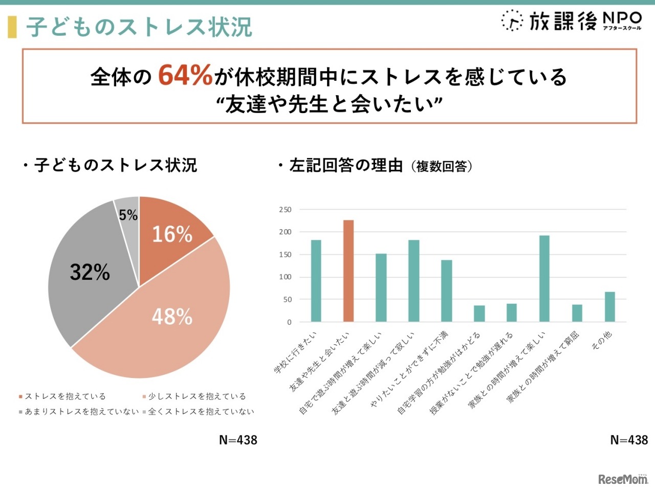 子どものストレス状況