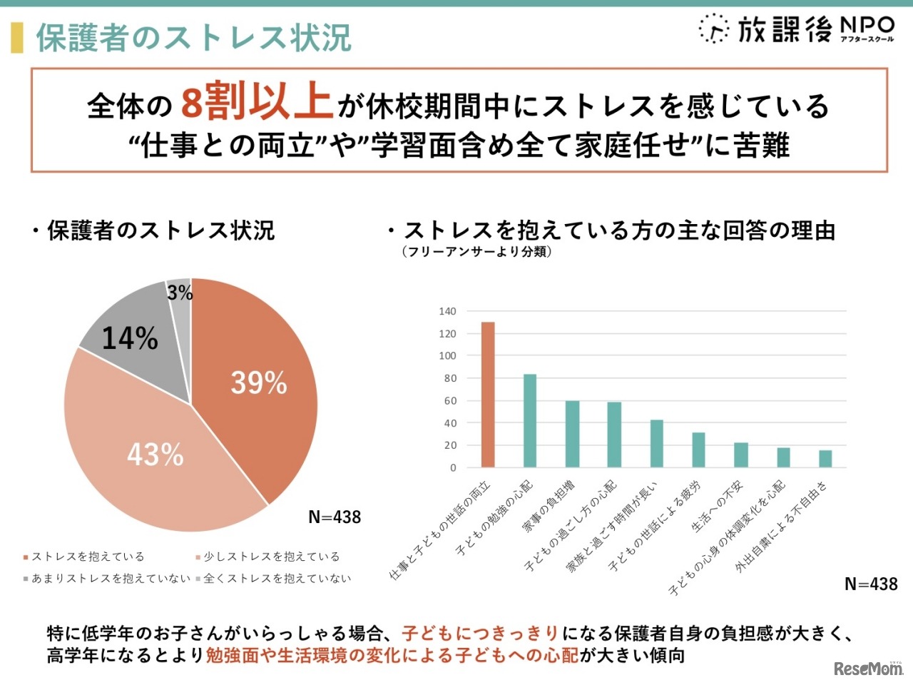 保護者のストレス状況