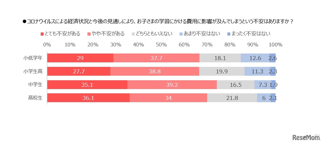 新型コロナウイルスによる経済状況が教育費への不安につながるか