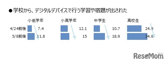 学校からデジタルデバイス行う学習や宿題が出された