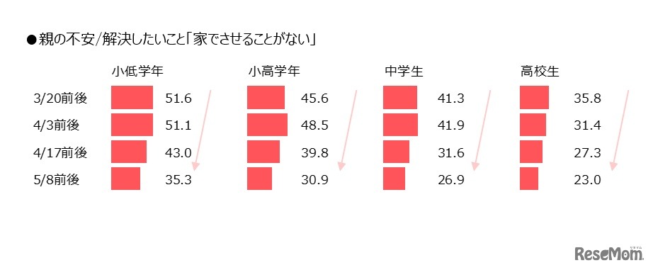 親の不安／解決したいこと「家でさせることがない」