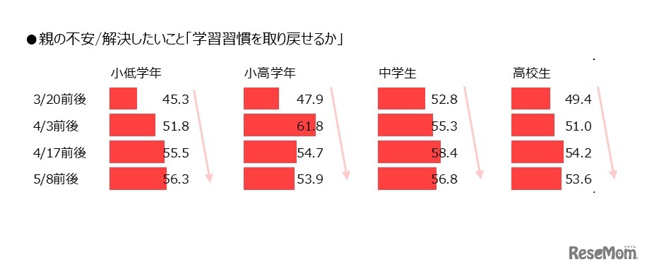 親の不安／解決したいこと「学習習慣を取り戻せるか」