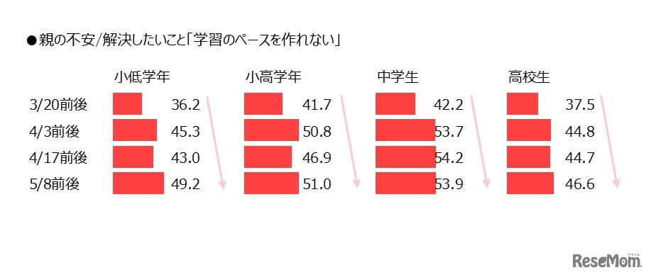 親の不安／解決したいこと「学習のペースを作れない」