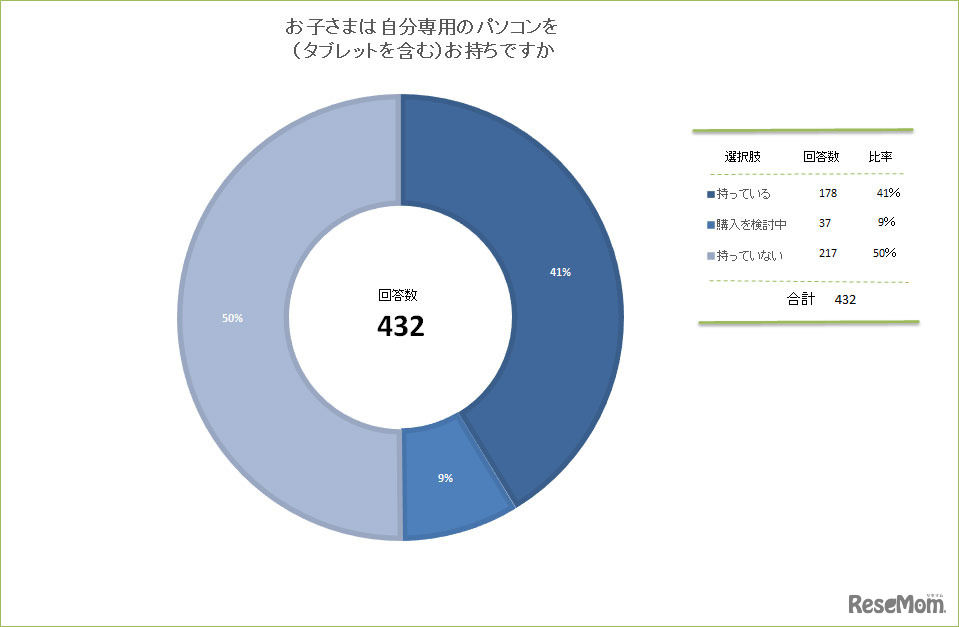 お子さまは自分専用のパソコンを（タブレットを含む）お持ちですか