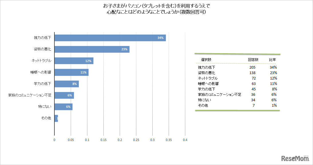 お子さまがパソコン（タブレットを含む）を利用するうえで心配なことはどのようなことでしょうか（複数回答可）