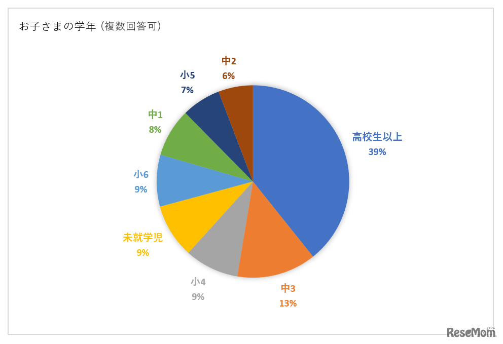 家庭でのパソコン利用に関する調査（実施期間：2020年4月20日～2020年5月18日／リセマム）