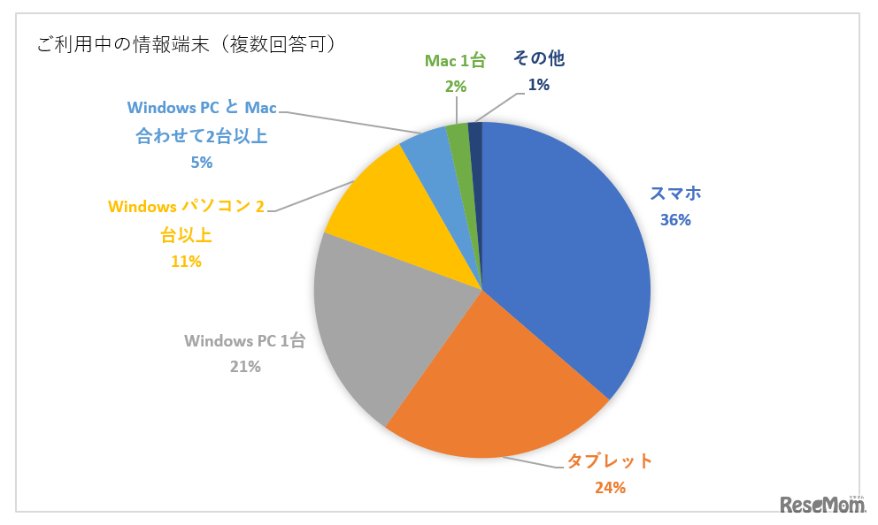 家庭でのパソコン利用に関する調査（実施期間：2020年4月20日～2020年5月18日／リセマム）