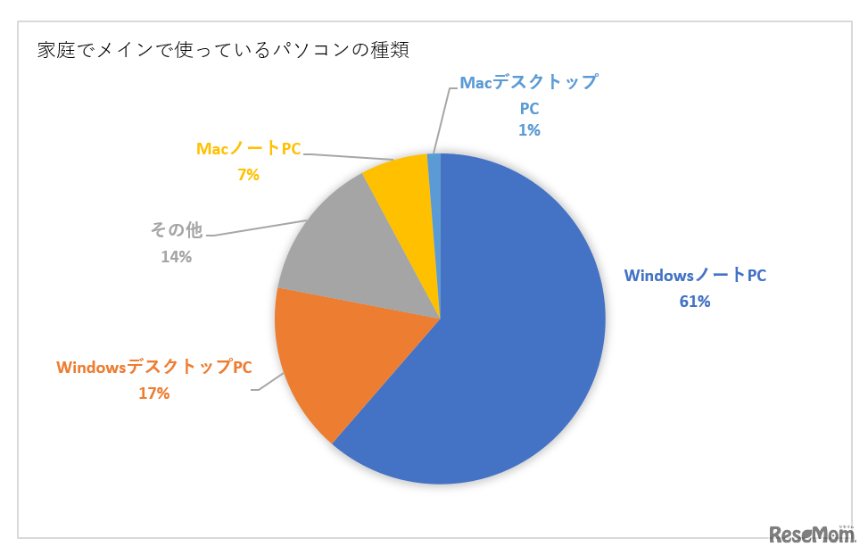 家庭でのパソコン利用に関する調査（実施期間：2020年4月20日～2020年5月18日／リセマム）