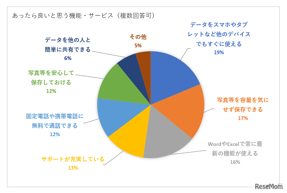 家庭でのパソコン利用に関する調査（実施期間：2020年4月20日～2020年5月18日／リセマム）