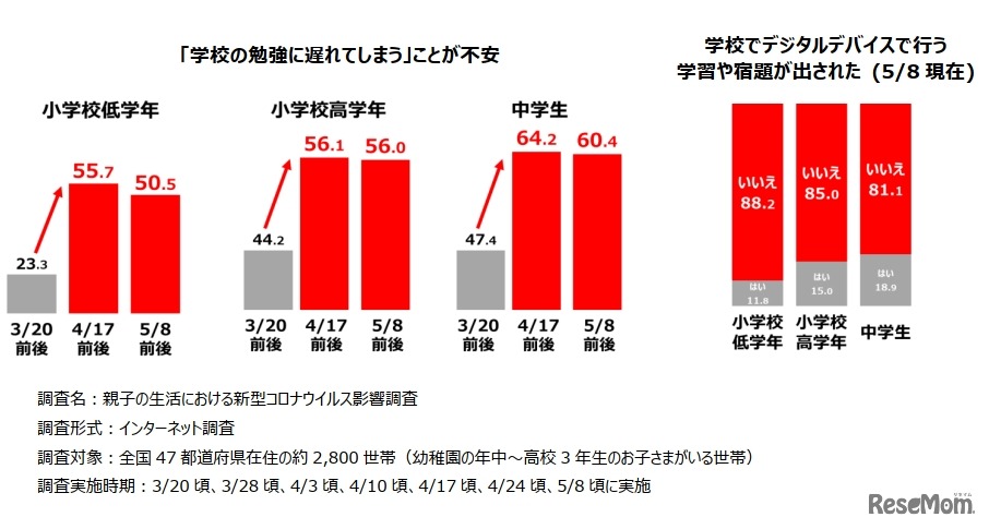 親子の生活における新型コロナウイルス影響調査