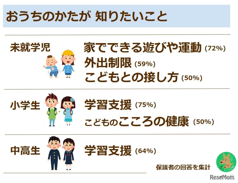 保護者が知りたいこと