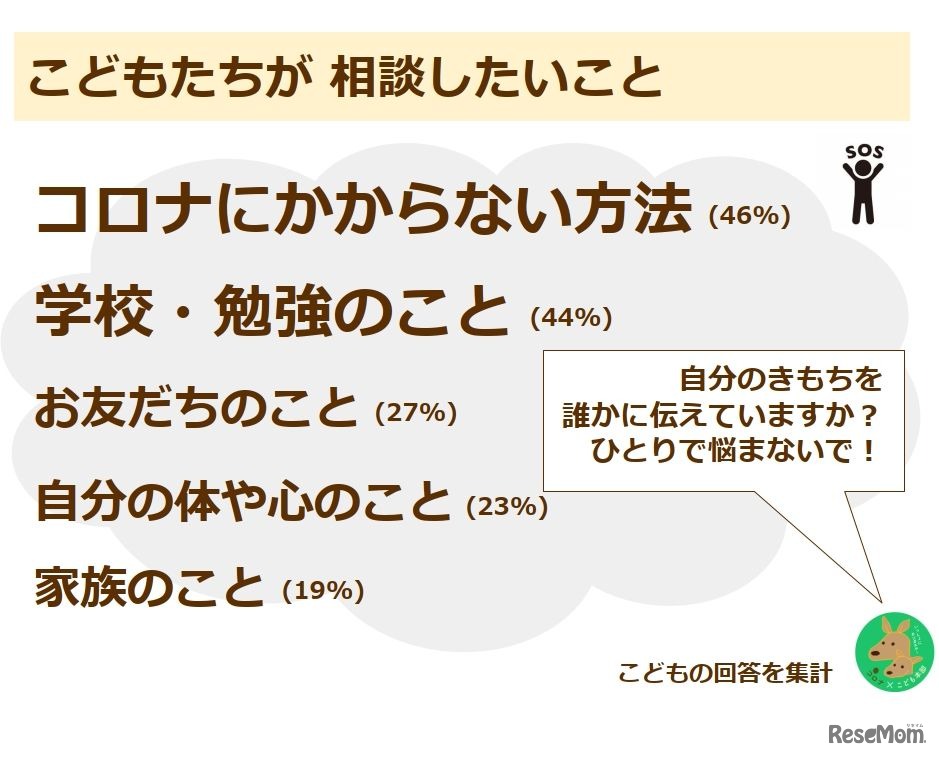 子どもたちが相談したいこと