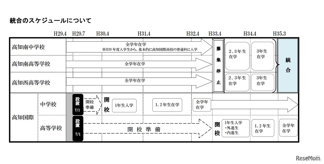 高知国際中学校・高等学校 統合スケジュールについて