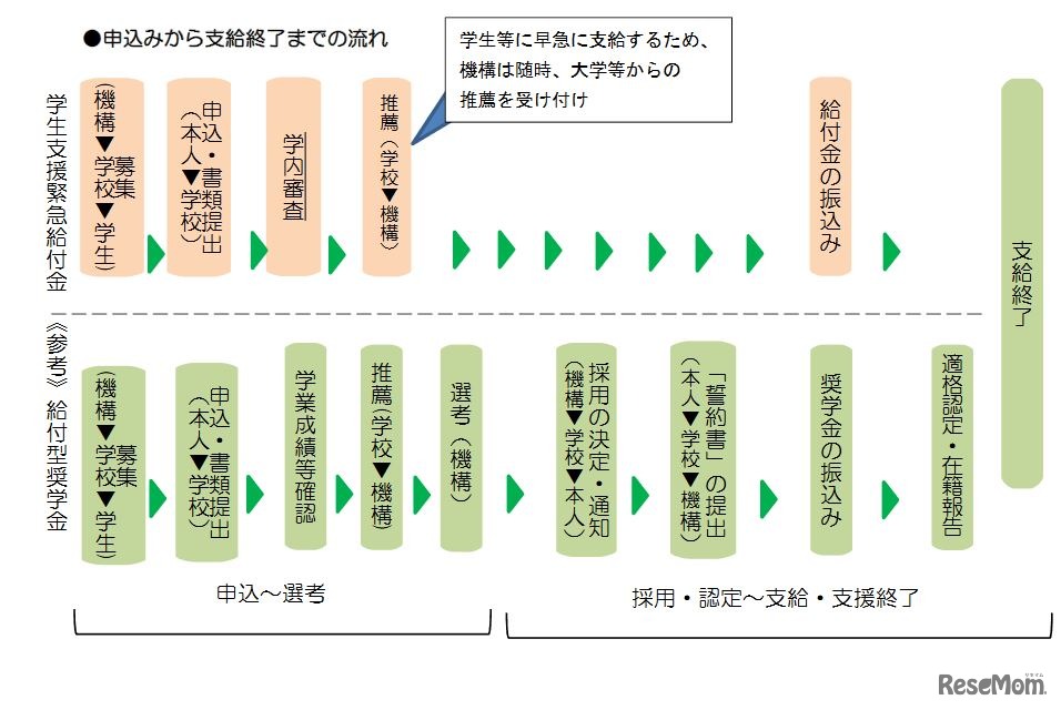 申込みから支給終了までの流れ