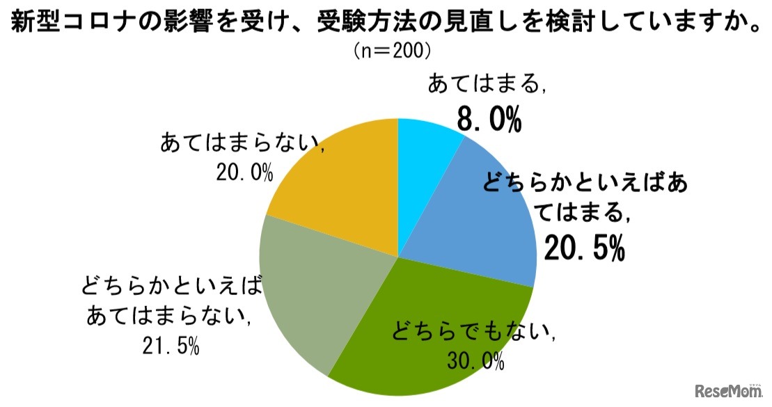 新型コロナの影響を受け、受験方法の見直しを検討しているか