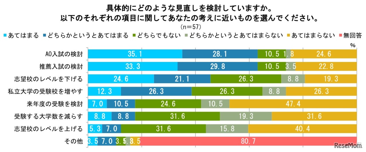 具体的にどのような見直しを検討しているか