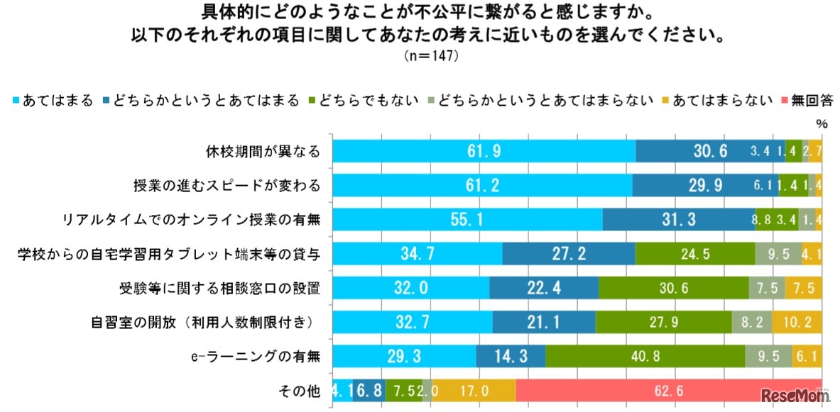 具体的にどのようなことが不公平に繋がると感じるか