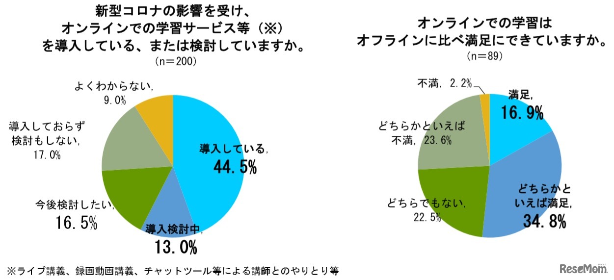 新型コロナの影響を受け、オンラインでの学習サービスなどを導入している、または検討しているか／オンラインでの学習はオフラインに比べ満足にできているか