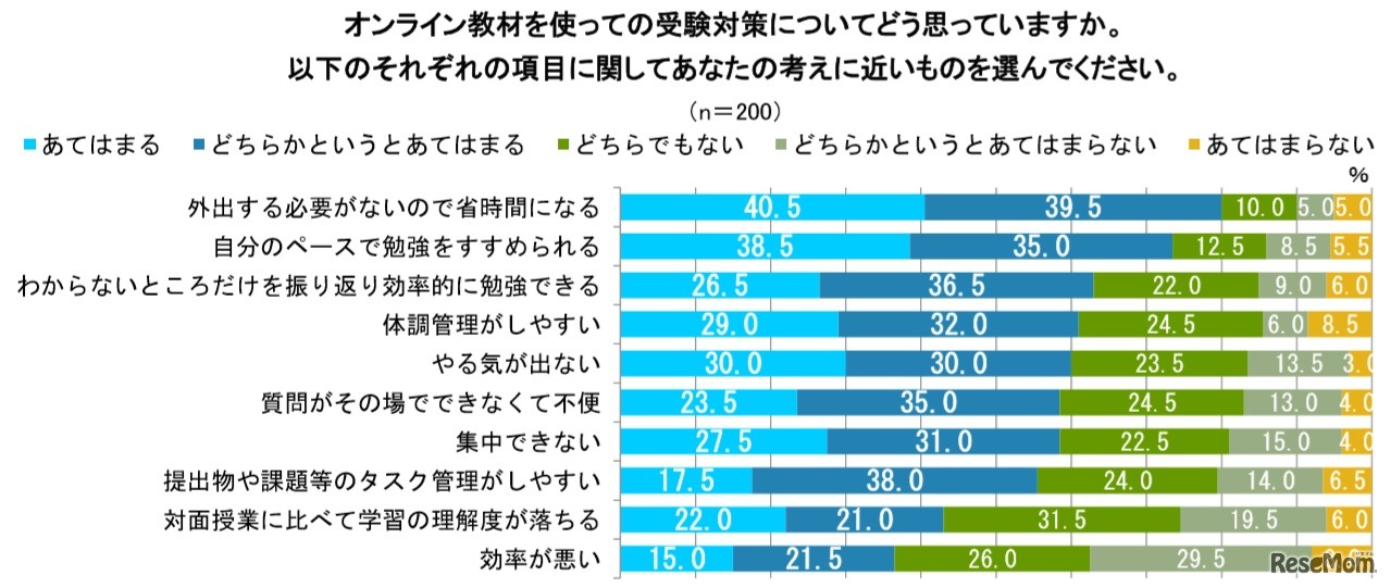 オンライン教材を使っての受験対策についてどう思っているか