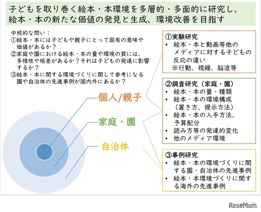 共同研究における全体像概念図