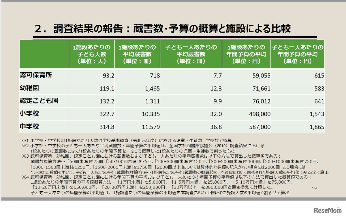 蔵書数・予算の概算と施設による比較