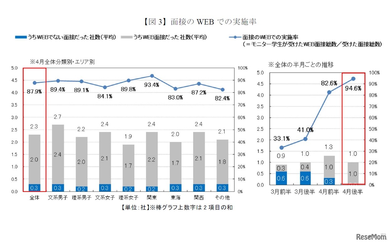 面接のWebでの実施率
