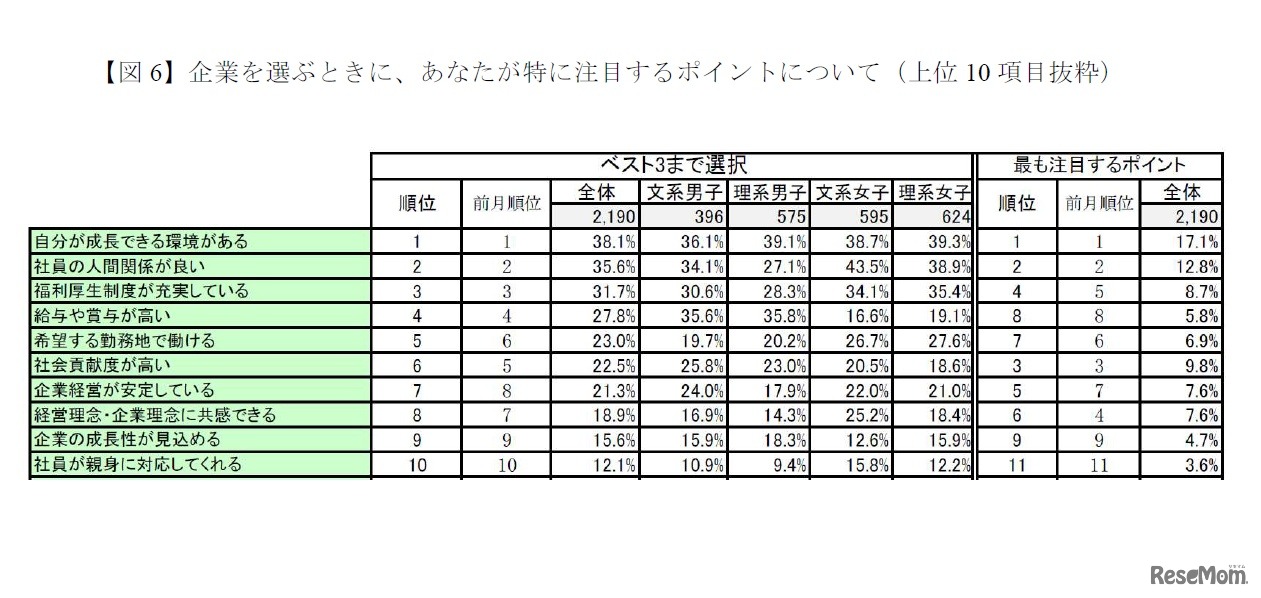 企業を選ぶときに特に注目するポイント