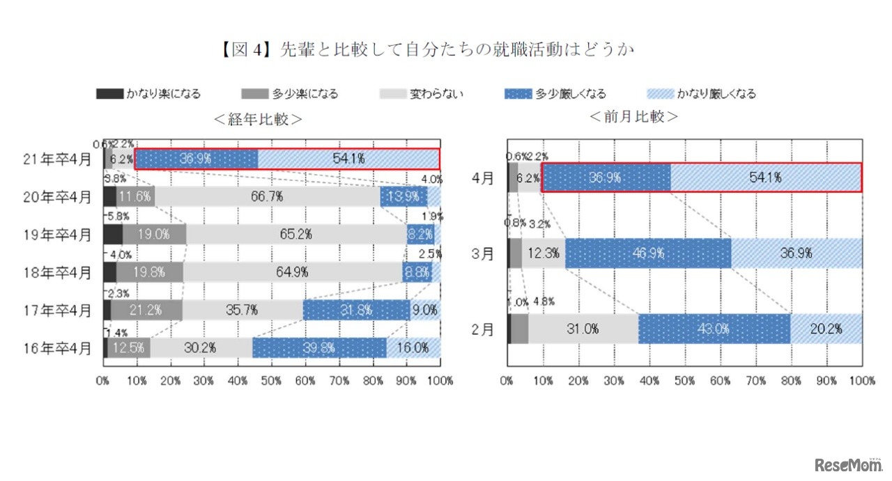 先輩と比較して自分たちの就職活動はどうか