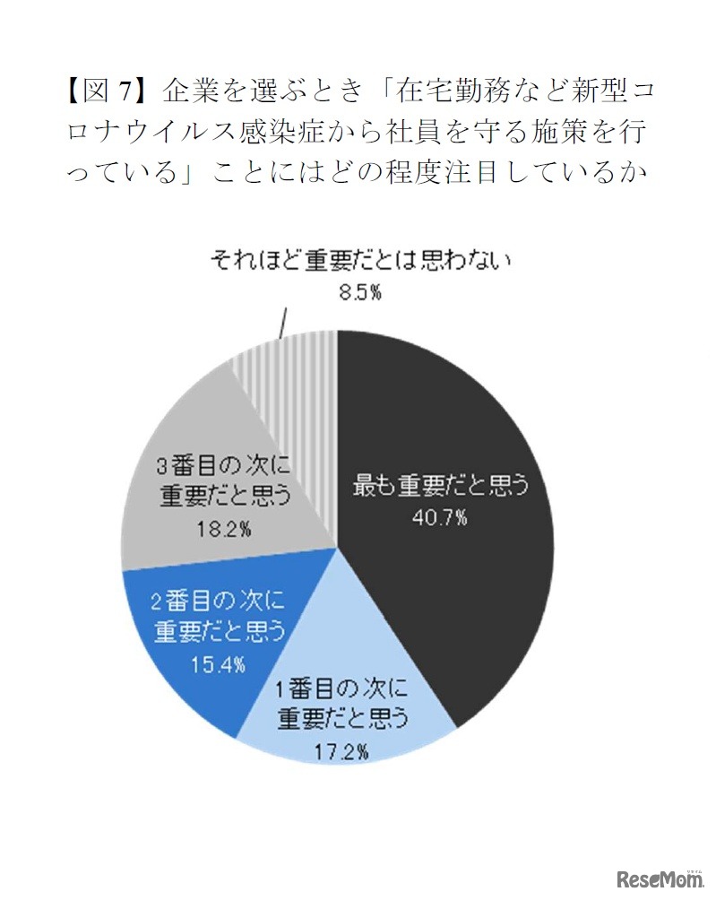 企業を選ぶとき「在宅勤務など新型コロナウイルス感染症から社員を守る施策を行っている」ことにはどの程度注目しているか
