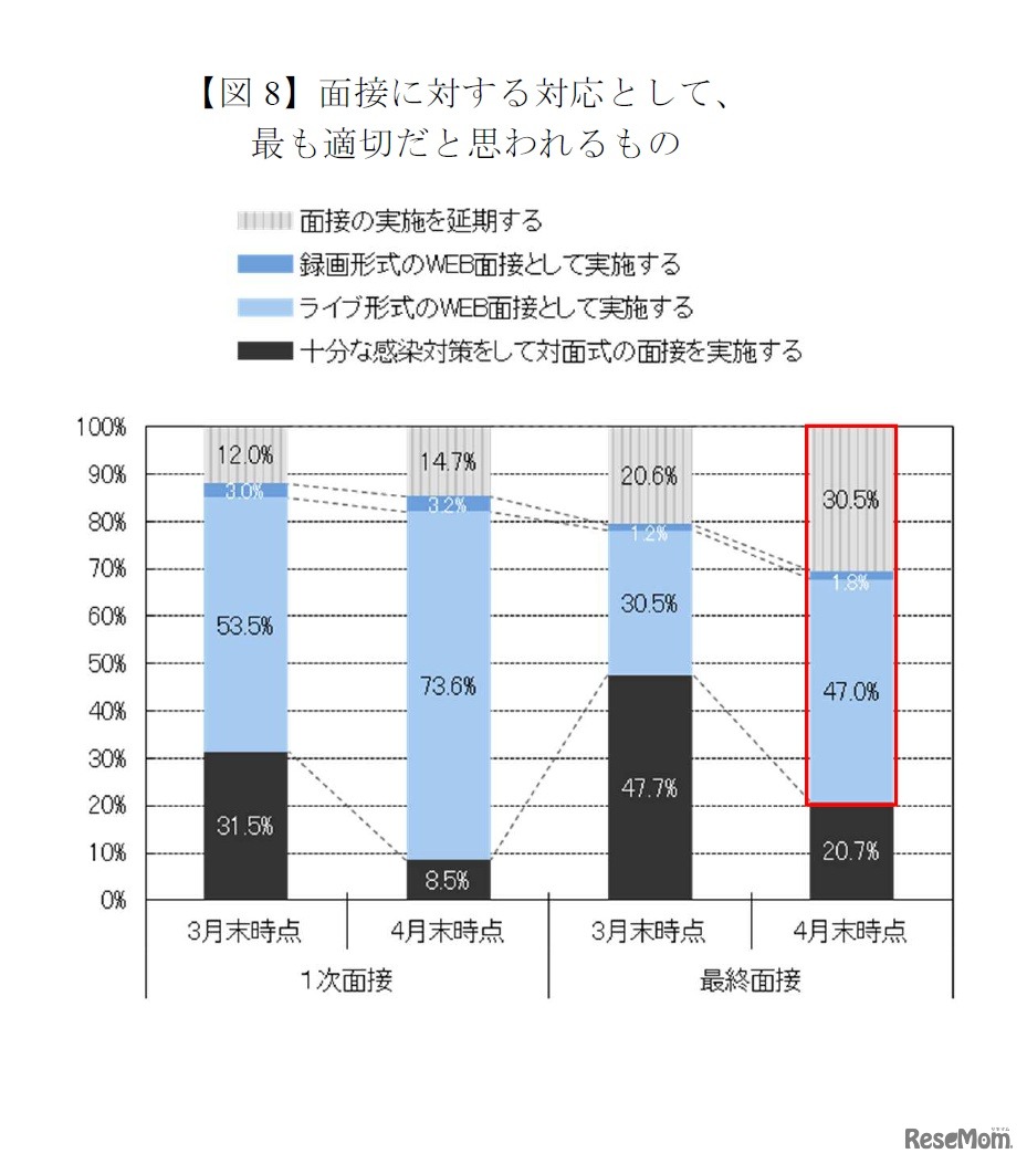 面接に対する対応としてもっとも適切だと思われるもの