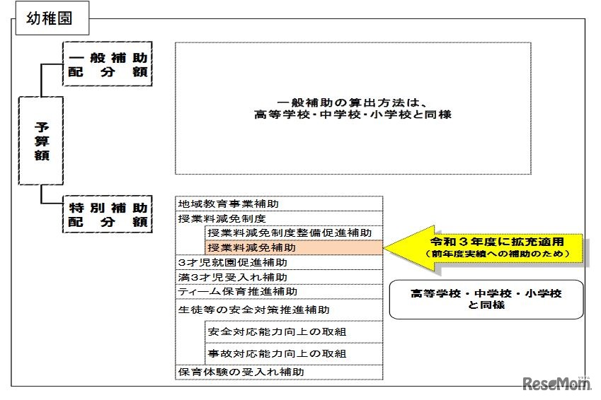 2020年度私立学校経常費補助金の配分方針の概要（幼稚園）