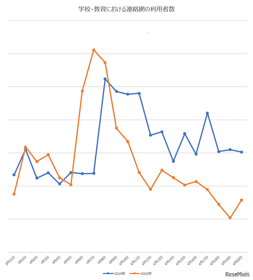 「緊急事態宣言」発令前後における連絡網の利用者数（学校・教育）