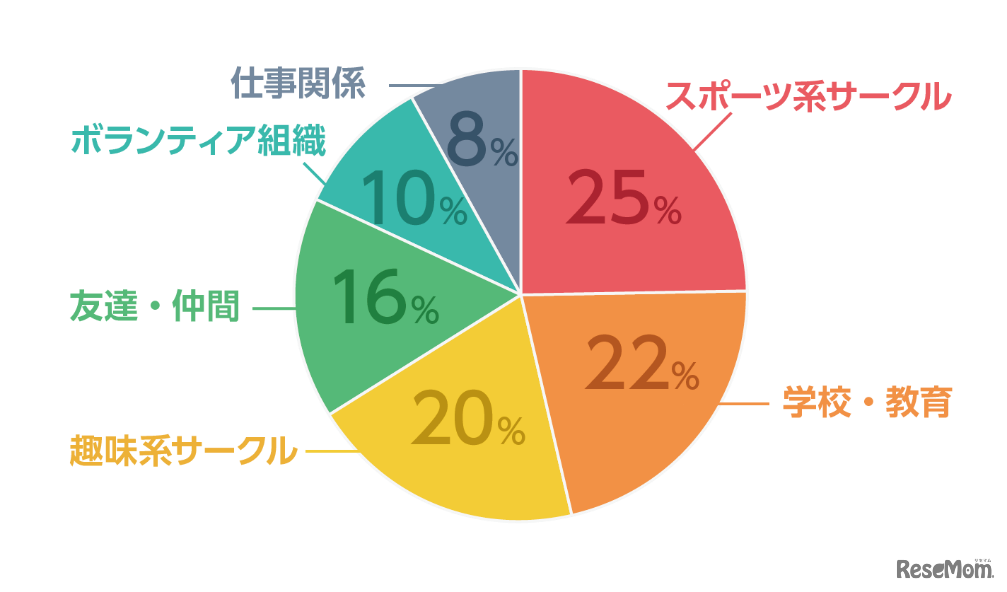 「らくらく連絡網」を利用する38.9万団体の内訳（※1.2019年12月31日時点）