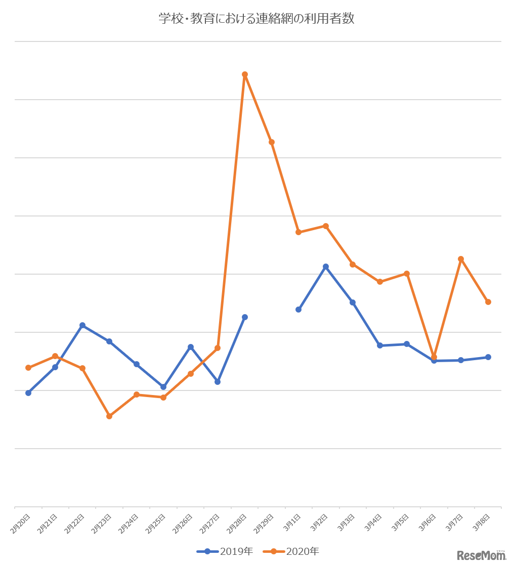 2月27日の臨時休校の要請後における連絡網の利用者数（学校・教育）※2019年は2月29日が存在しないため数値カウントなし