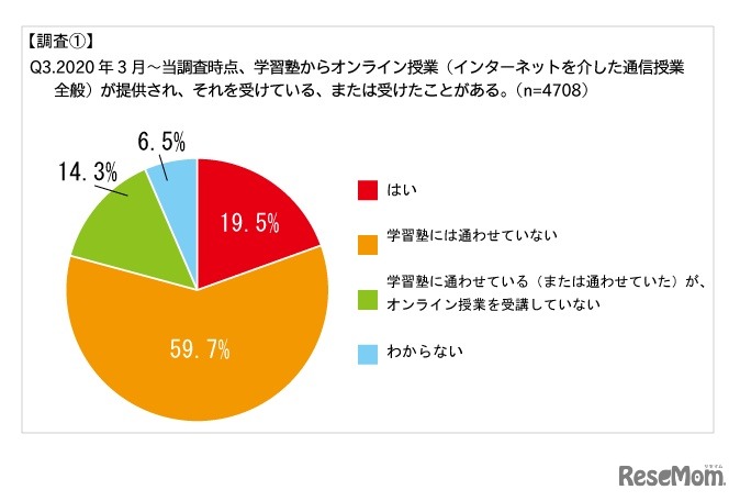 学習塾から提供されたオンライン授業を受けた経験