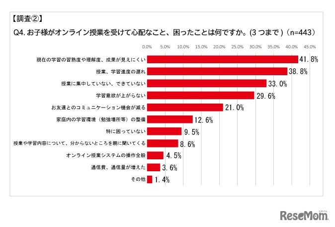 子どもがオンライン授業を受けて心配なこと