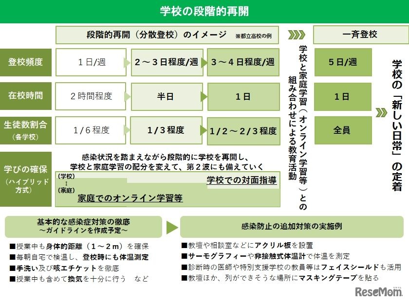 学校の段階的再開