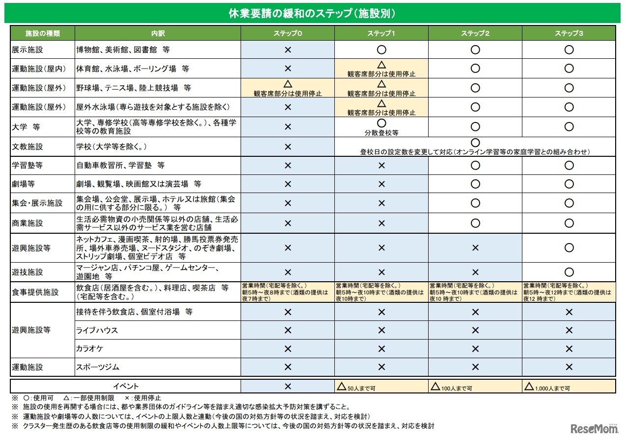 休業要請の緩和のステップ（施設別）