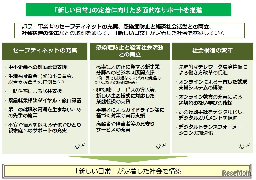 「新しい日常」の定着に向けた多面的なサポートを推進