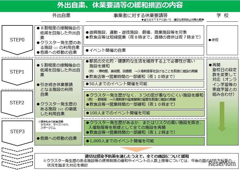 外出自粛、休業要請等の緩和措置の内容