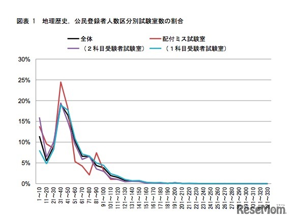 地理歴史、公民登録者人数区分別試験室数の割合