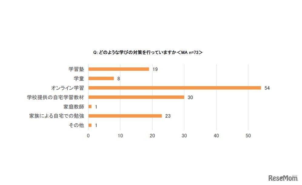 どのような学びの対策を行っているか