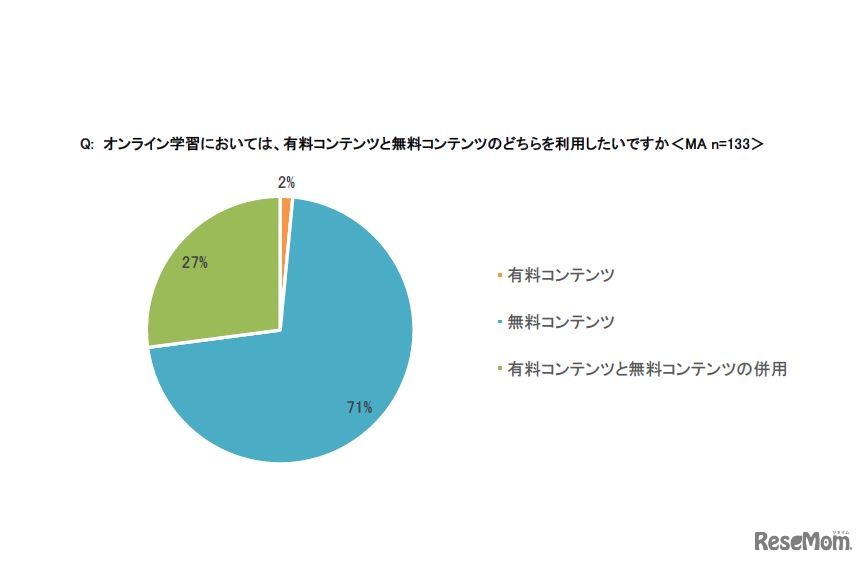 オンライン学習において、有料コンテンツと無料コンテンツのどちらを利用したいか