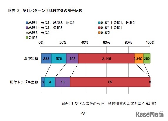 配付パターン別試験室数の割合比較