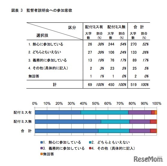 監督者説明会への参加意欲